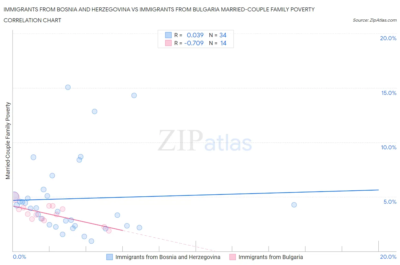 Immigrants from Bosnia and Herzegovina vs Immigrants from Bulgaria Married-Couple Family Poverty