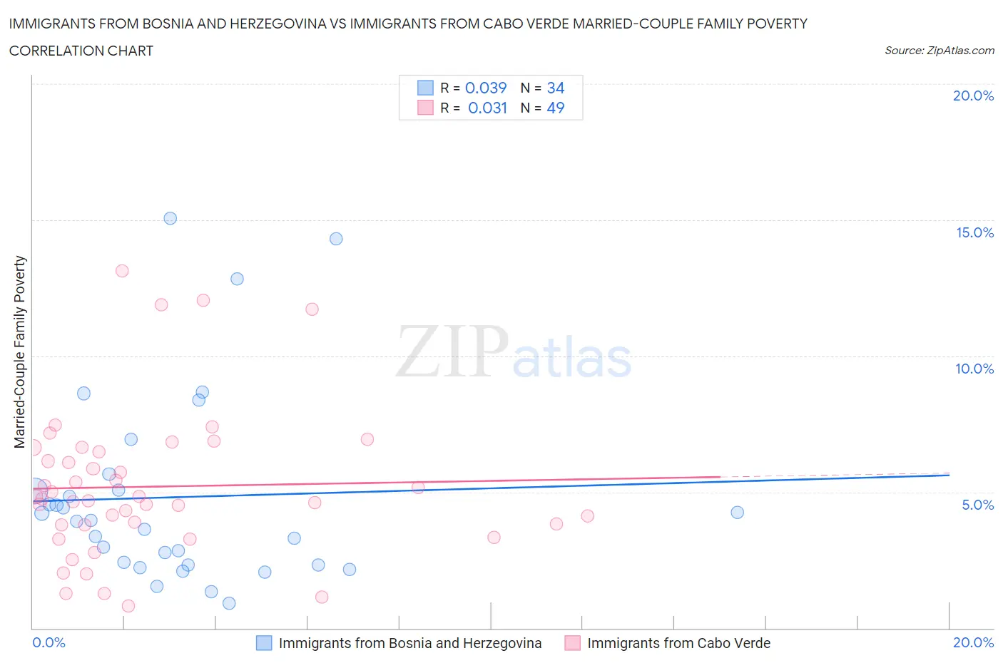 Immigrants from Bosnia and Herzegovina vs Immigrants from Cabo Verde Married-Couple Family Poverty