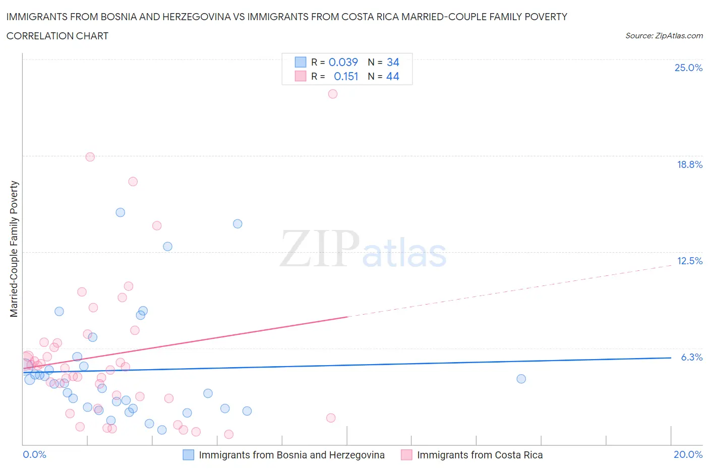 Immigrants from Bosnia and Herzegovina vs Immigrants from Costa Rica Married-Couple Family Poverty