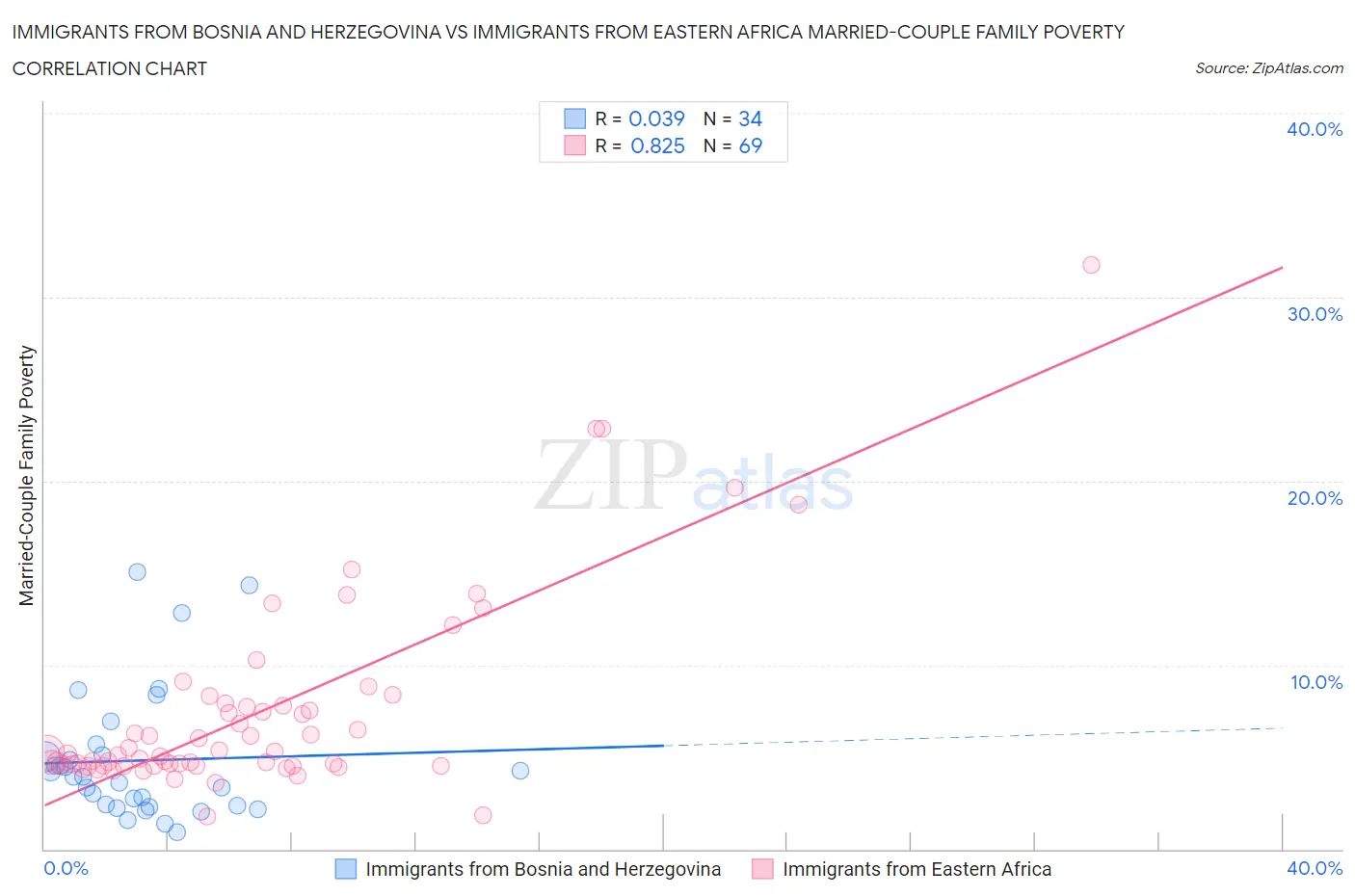 Immigrants from Bosnia and Herzegovina vs Immigrants from Eastern Africa Married-Couple Family Poverty