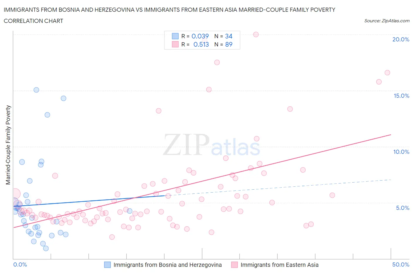 Immigrants from Bosnia and Herzegovina vs Immigrants from Eastern Asia Married-Couple Family Poverty