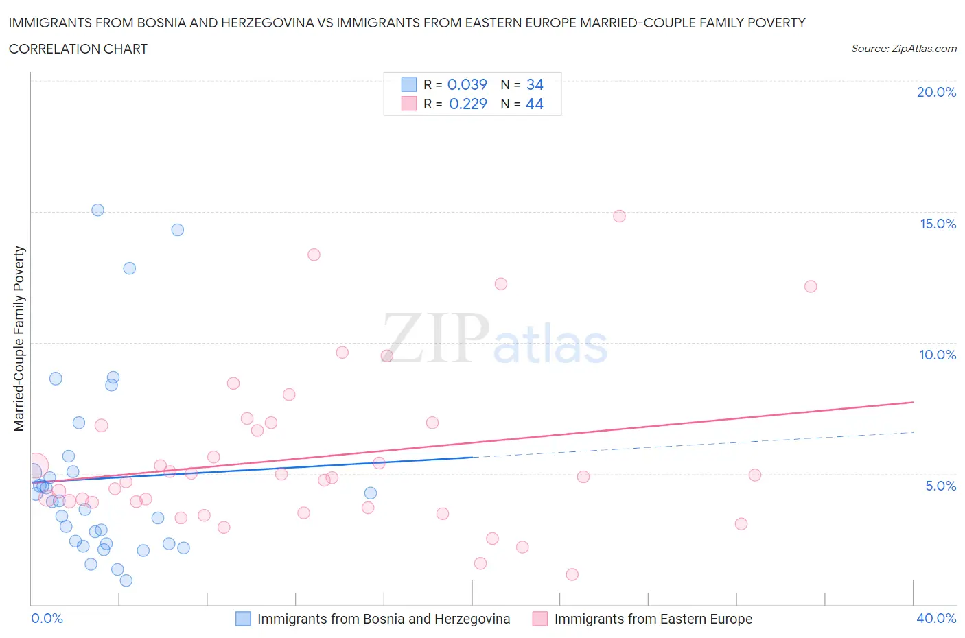 Immigrants from Bosnia and Herzegovina vs Immigrants from Eastern Europe Married-Couple Family Poverty