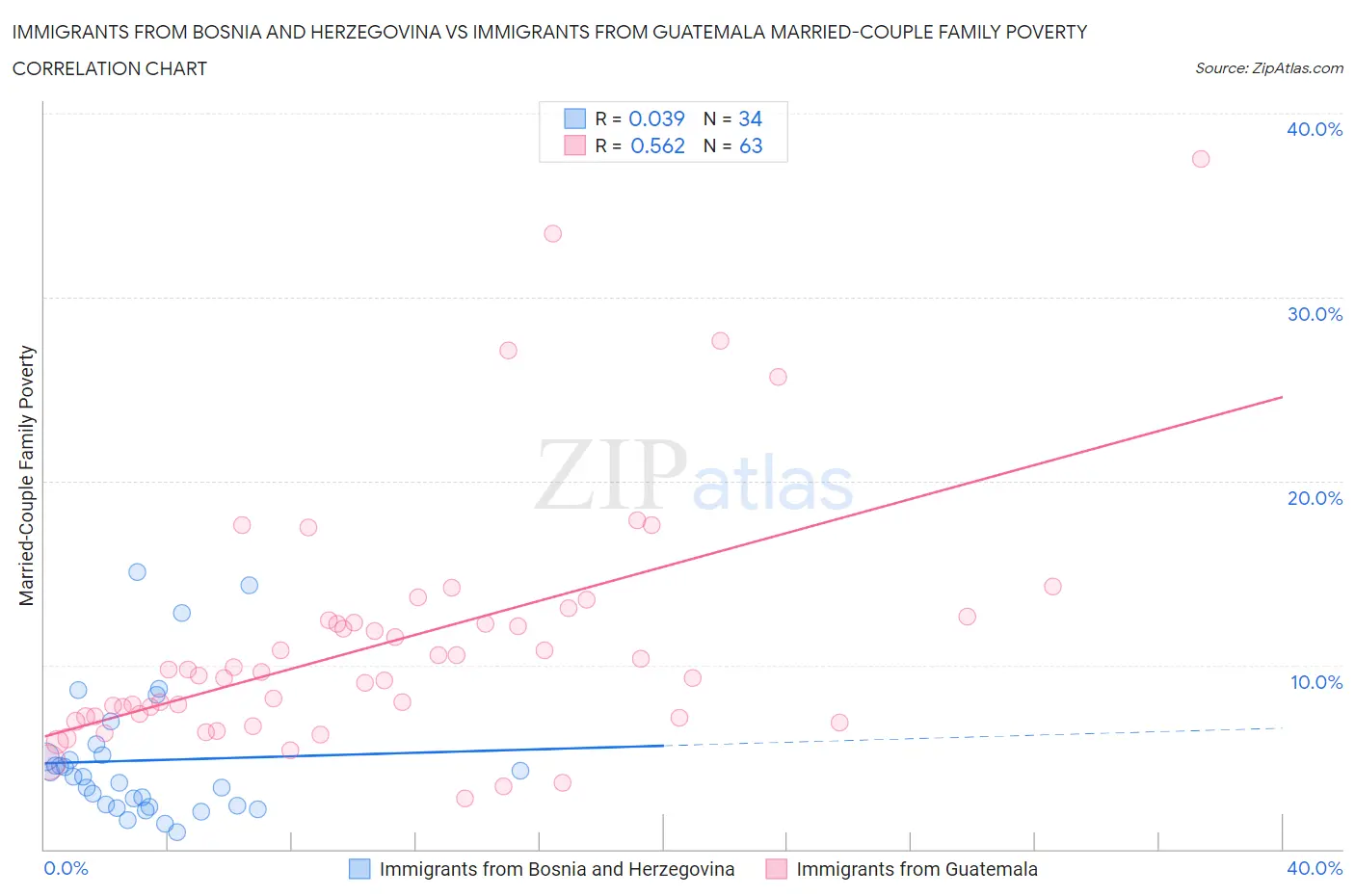 Immigrants from Bosnia and Herzegovina vs Immigrants from Guatemala Married-Couple Family Poverty
