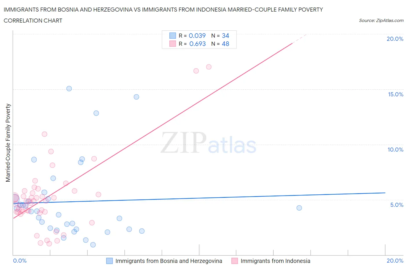 Immigrants from Bosnia and Herzegovina vs Immigrants from Indonesia Married-Couple Family Poverty