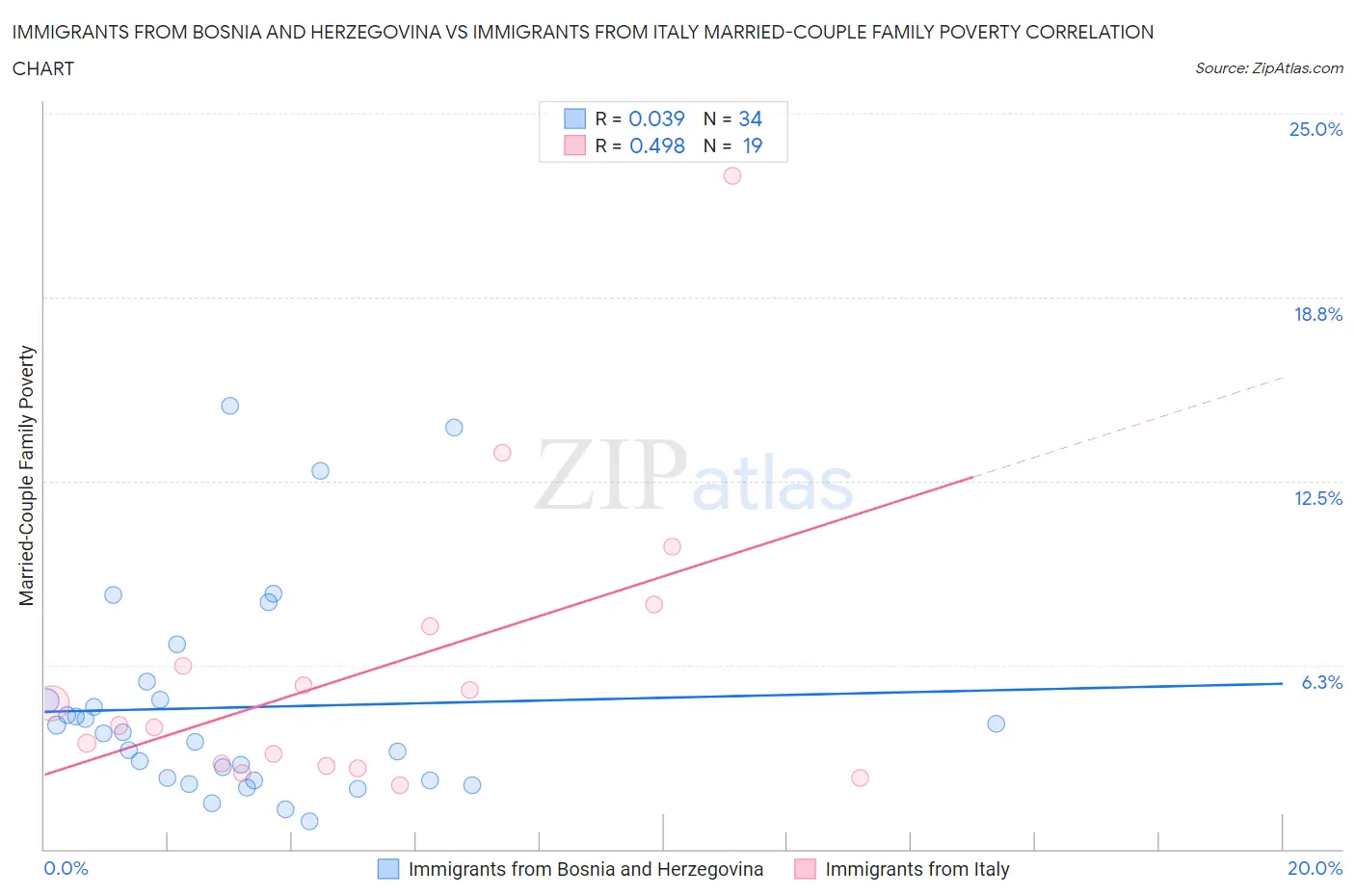 Immigrants from Bosnia and Herzegovina vs Immigrants from Italy Married-Couple Family Poverty