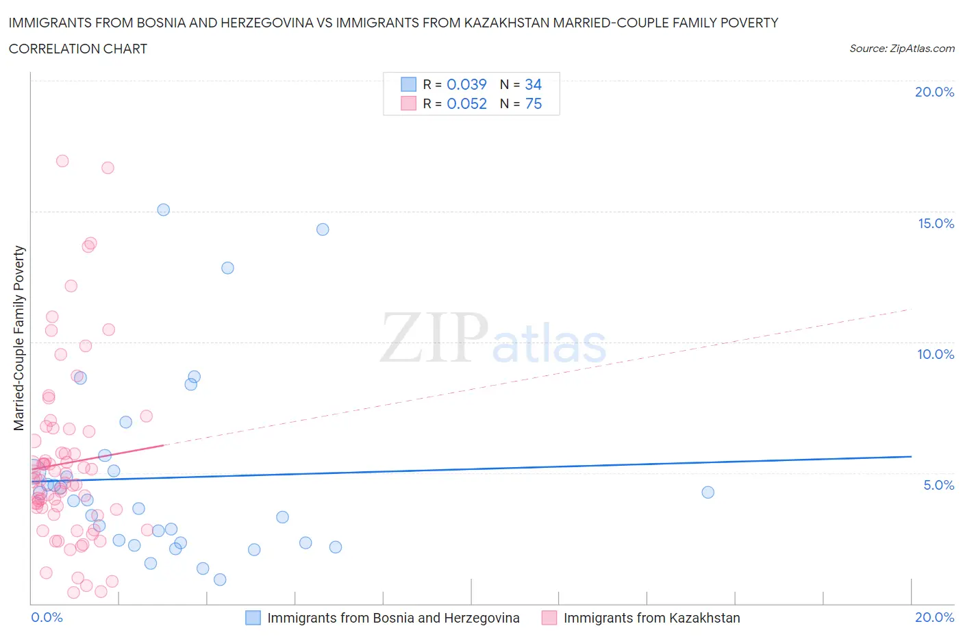 Immigrants from Bosnia and Herzegovina vs Immigrants from Kazakhstan Married-Couple Family Poverty