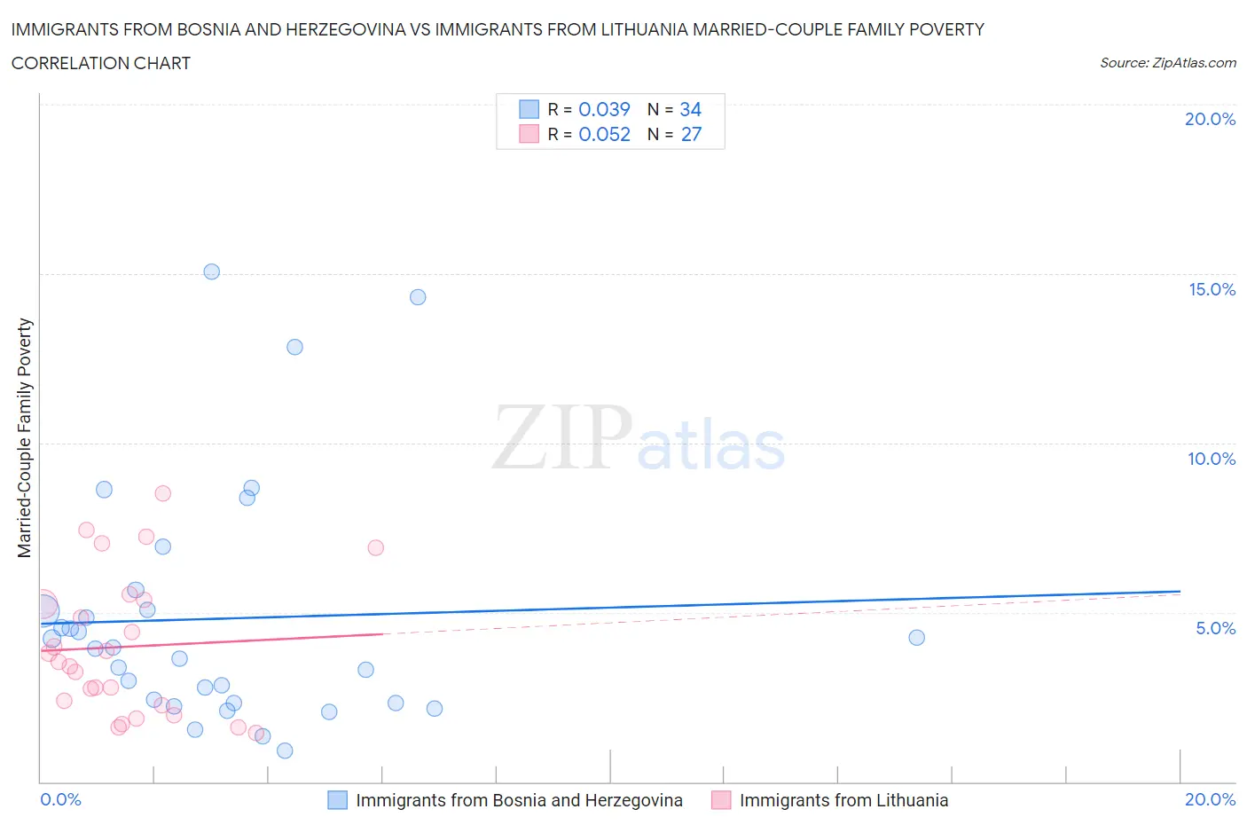 Immigrants from Bosnia and Herzegovina vs Immigrants from Lithuania Married-Couple Family Poverty