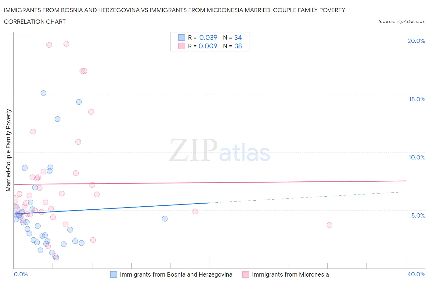 Immigrants from Bosnia and Herzegovina vs Immigrants from Micronesia Married-Couple Family Poverty