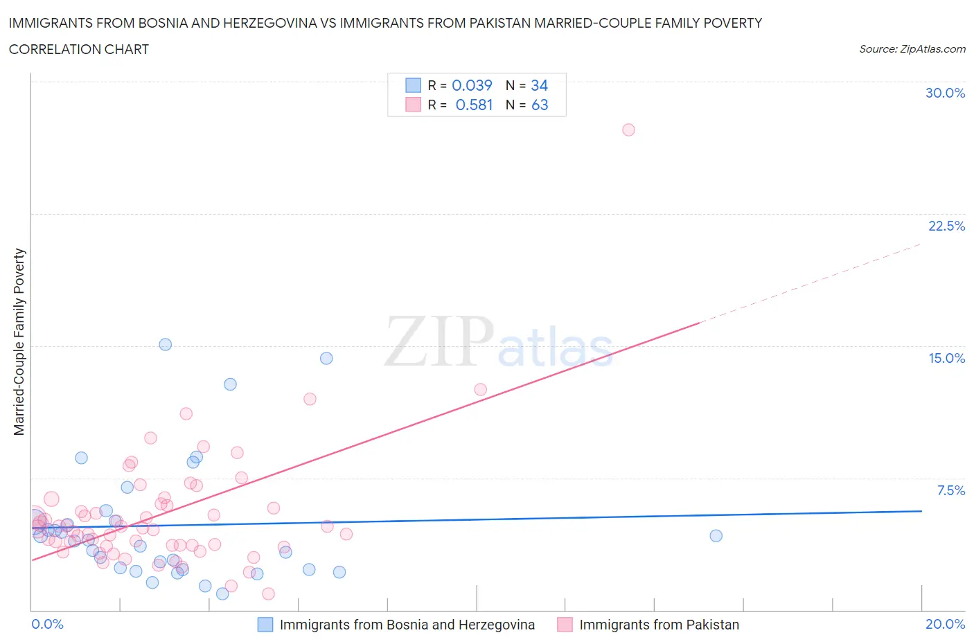 Immigrants from Bosnia and Herzegovina vs Immigrants from Pakistan Married-Couple Family Poverty