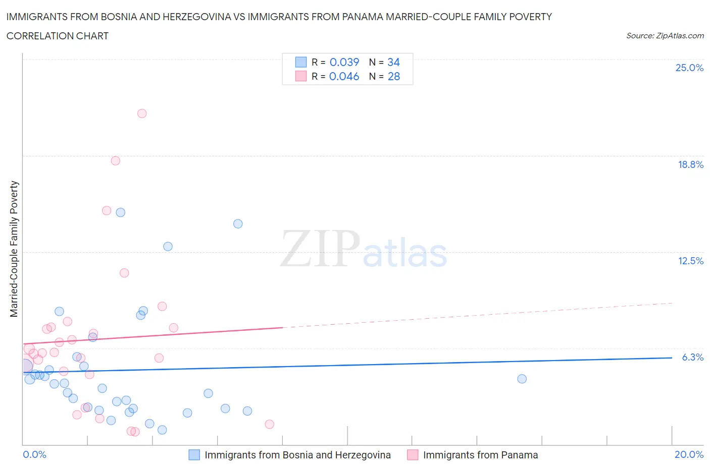 Immigrants from Bosnia and Herzegovina vs Immigrants from Panama Married-Couple Family Poverty