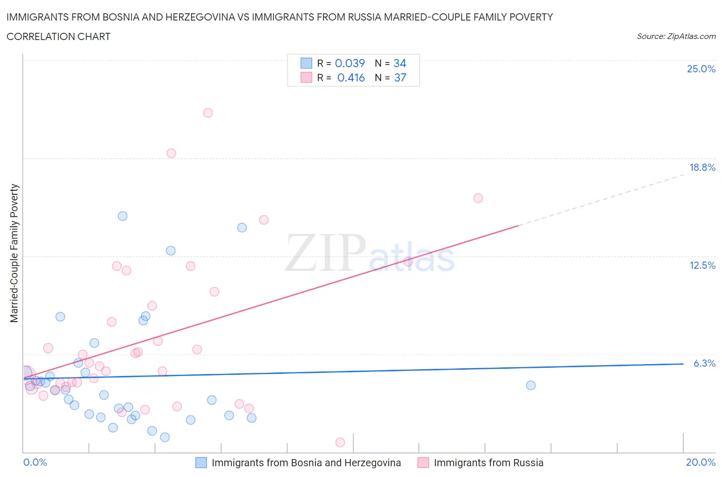 Immigrants from Bosnia and Herzegovina vs Immigrants from Russia Married-Couple Family Poverty