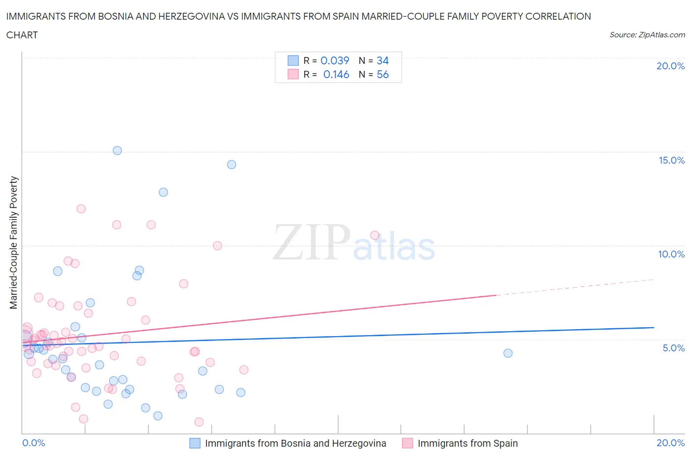 Immigrants from Bosnia and Herzegovina vs Immigrants from Spain Married-Couple Family Poverty