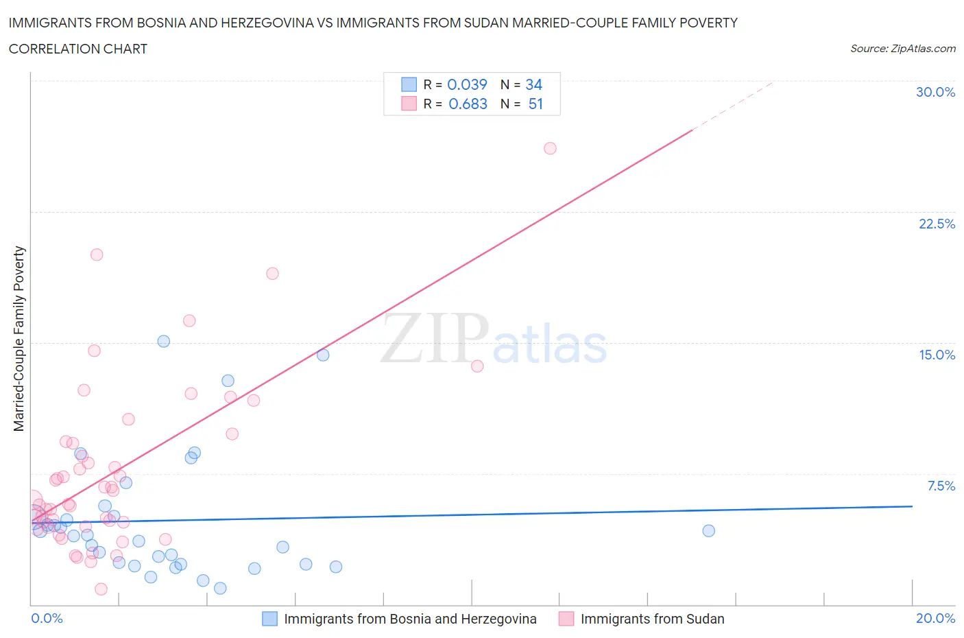 Immigrants from Bosnia and Herzegovina vs Immigrants from Sudan Married-Couple Family Poverty