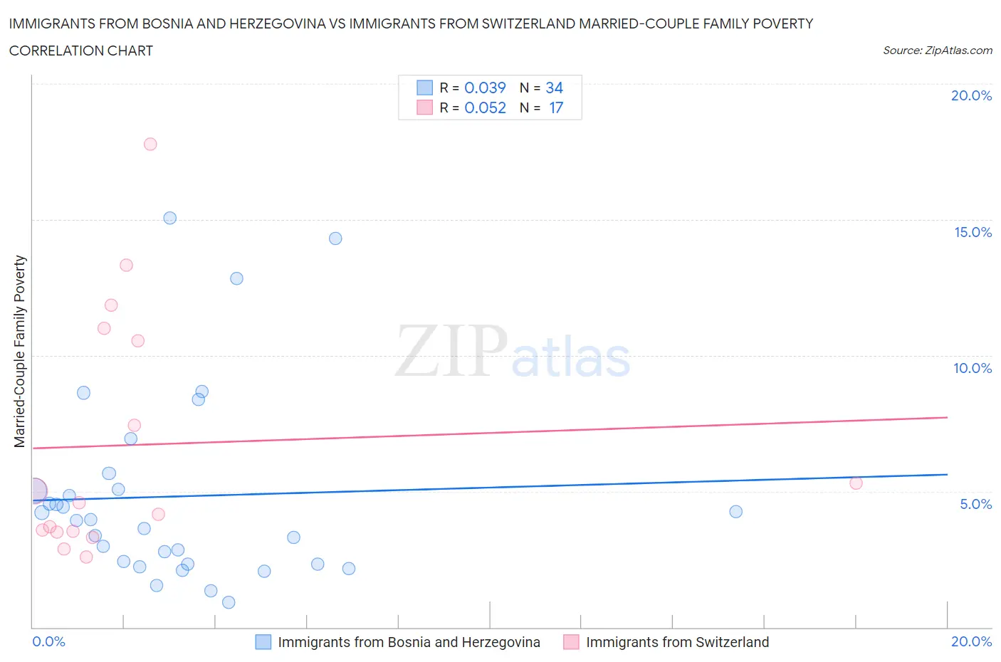 Immigrants from Bosnia and Herzegovina vs Immigrants from Switzerland Married-Couple Family Poverty