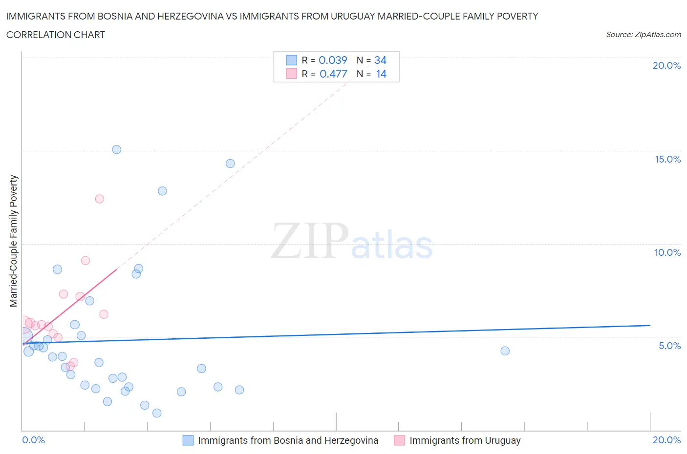 Immigrants from Bosnia and Herzegovina vs Immigrants from Uruguay Married-Couple Family Poverty