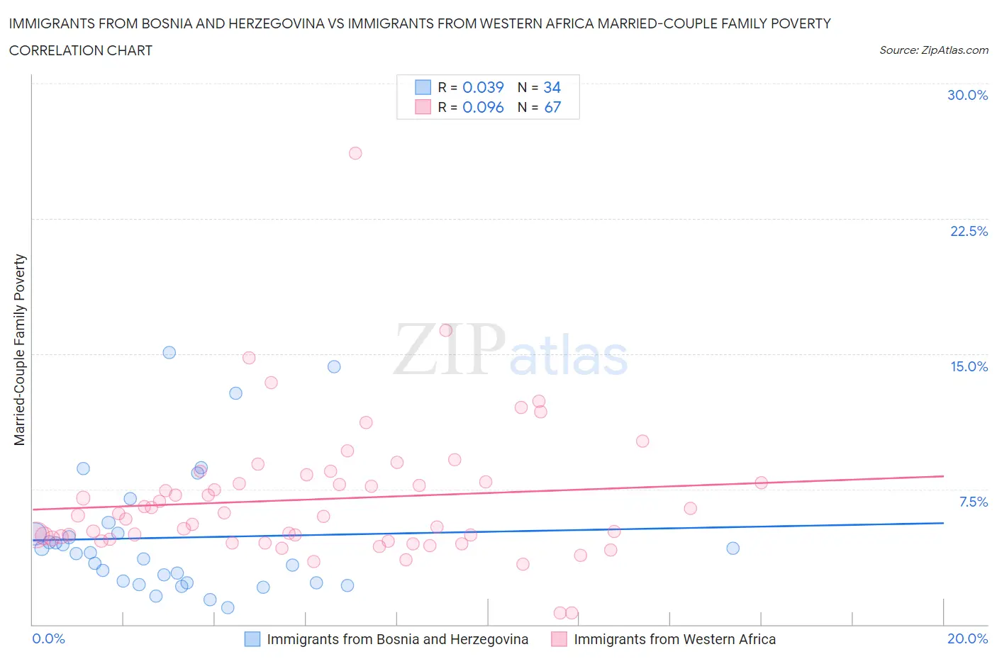 Immigrants from Bosnia and Herzegovina vs Immigrants from Western Africa Married-Couple Family Poverty
