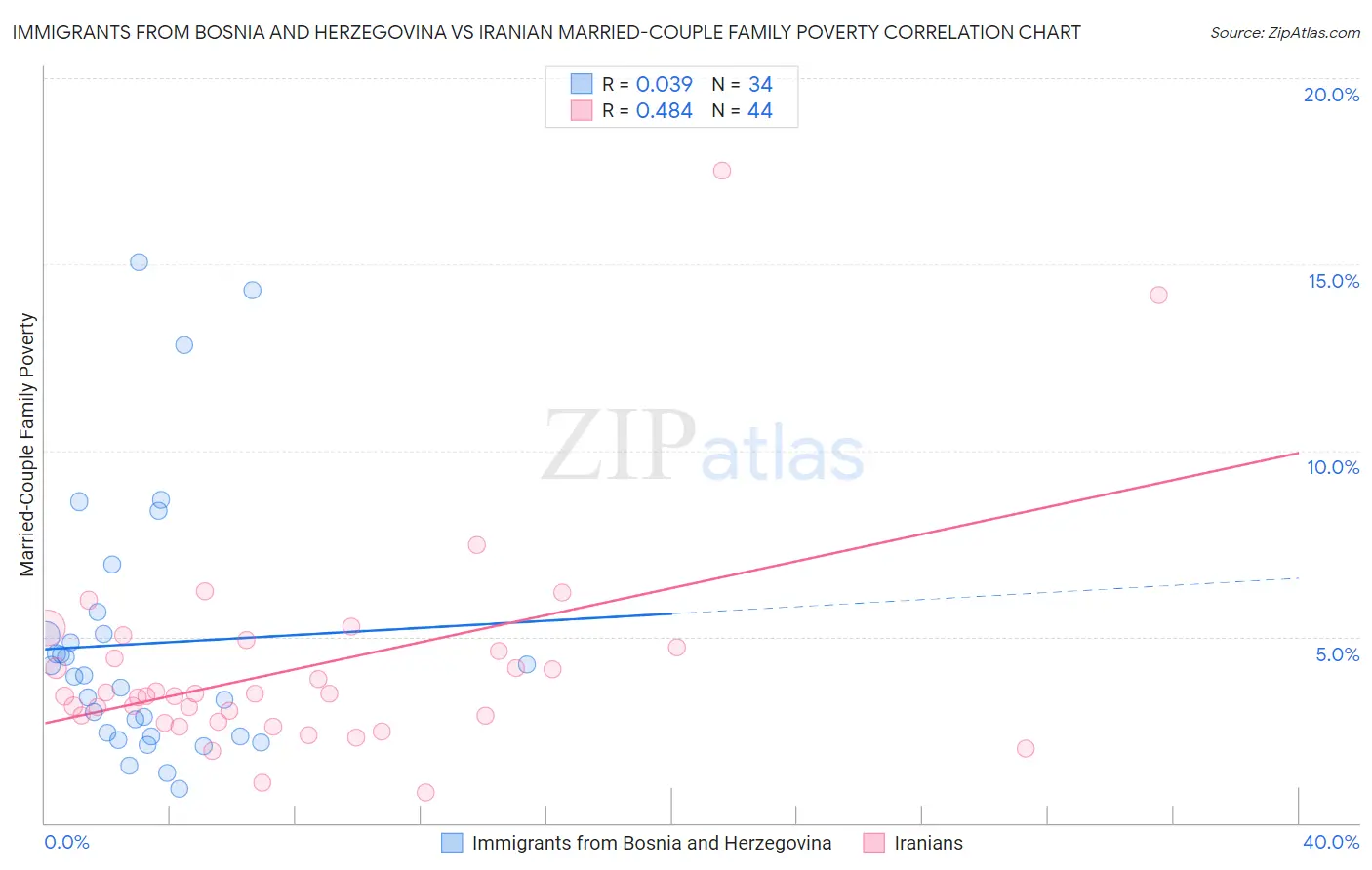 Immigrants from Bosnia and Herzegovina vs Iranian Married-Couple Family Poverty