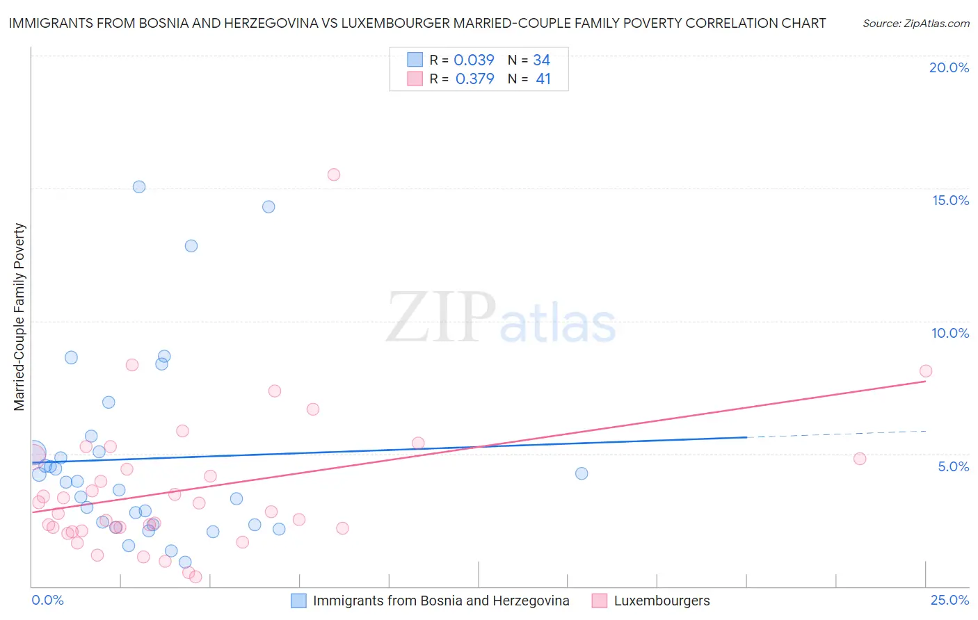 Immigrants from Bosnia and Herzegovina vs Luxembourger Married-Couple Family Poverty