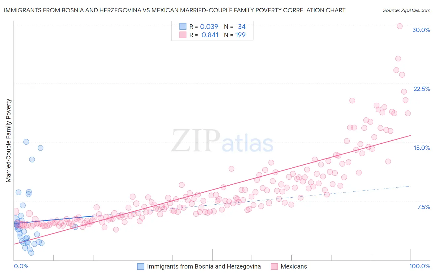 Immigrants from Bosnia and Herzegovina vs Mexican Married-Couple Family Poverty
