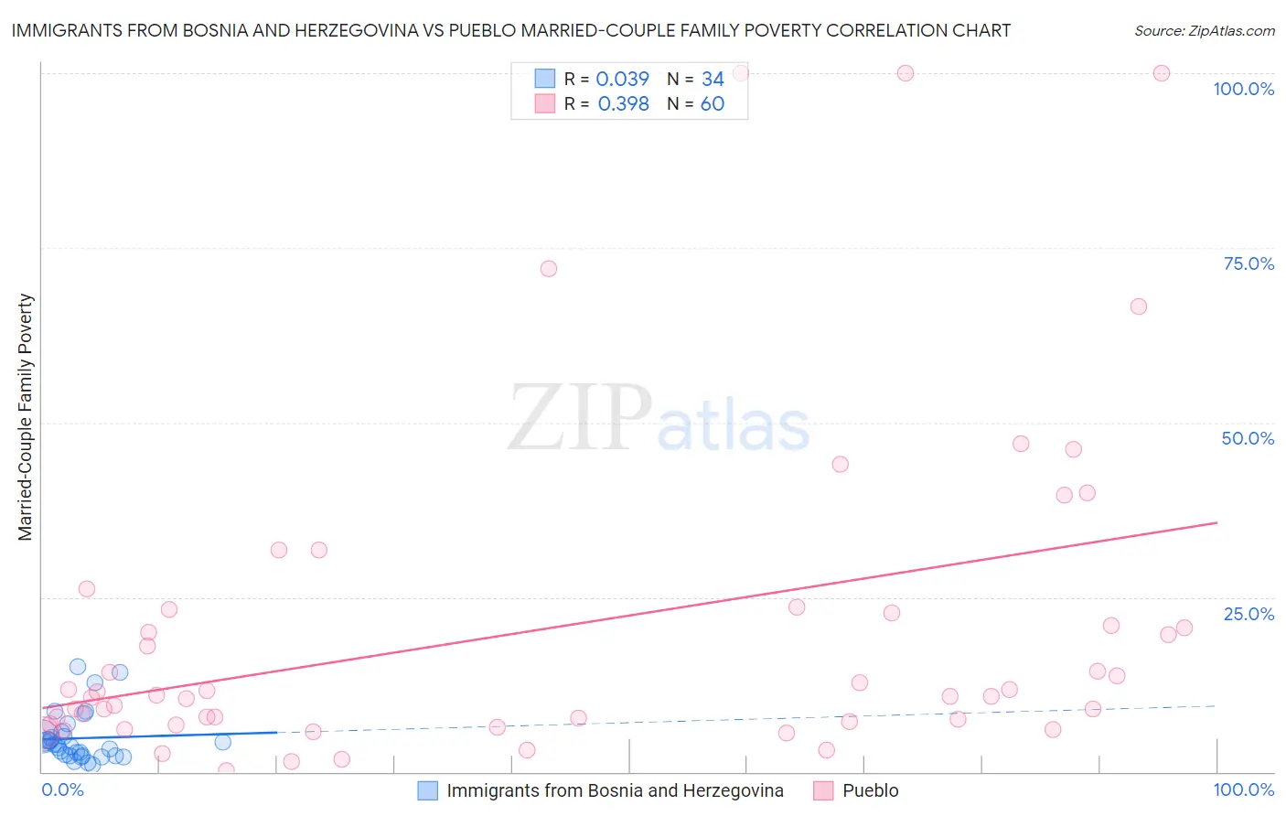 Immigrants from Bosnia and Herzegovina vs Pueblo Married-Couple Family Poverty