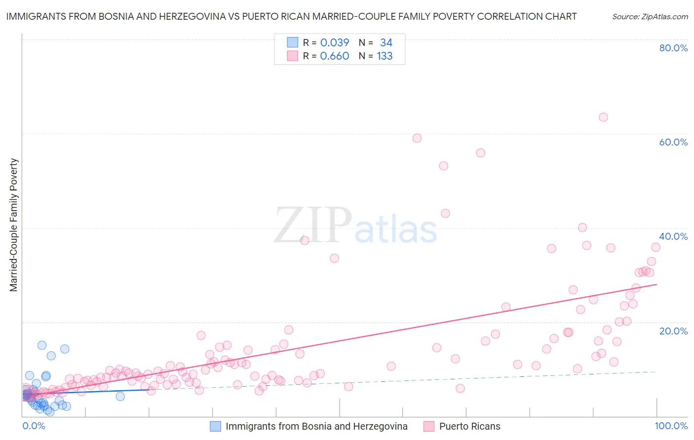 Immigrants from Bosnia and Herzegovina vs Puerto Rican Married-Couple Family Poverty