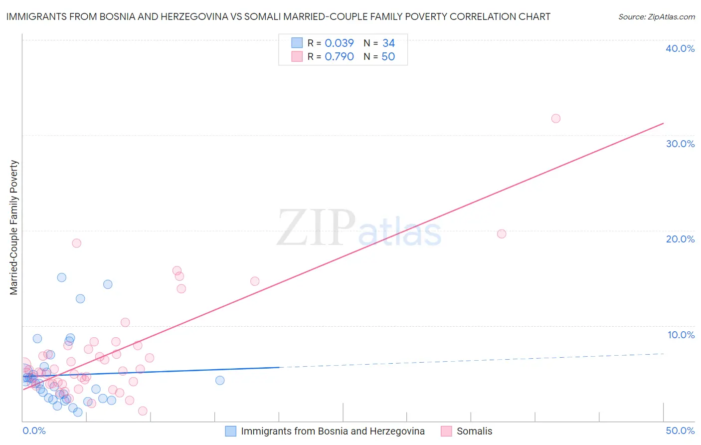 Immigrants from Bosnia and Herzegovina vs Somali Married-Couple Family Poverty