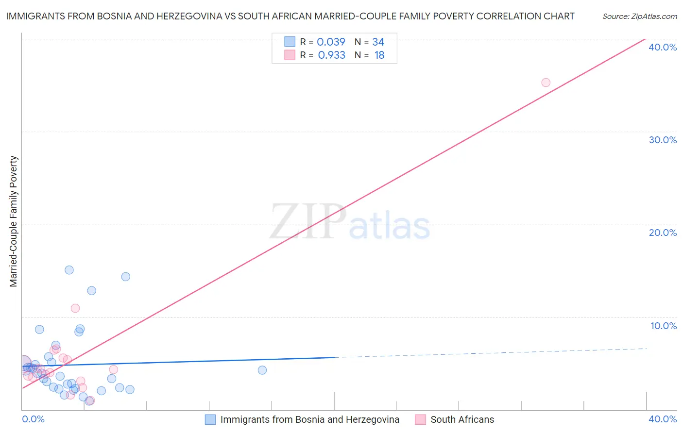 Immigrants from Bosnia and Herzegovina vs South African Married-Couple Family Poverty