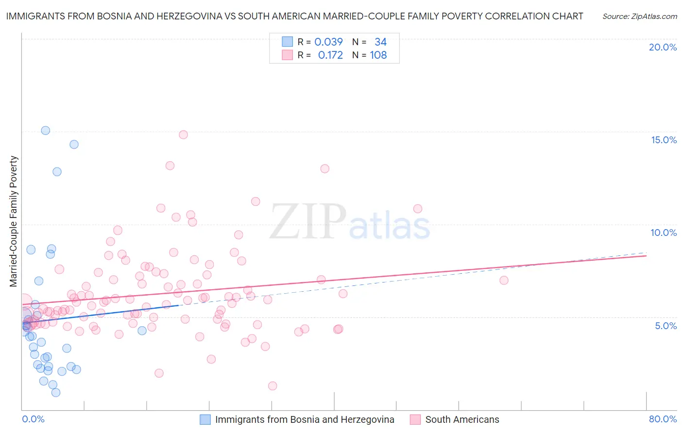 Immigrants from Bosnia and Herzegovina vs South American Married-Couple Family Poverty