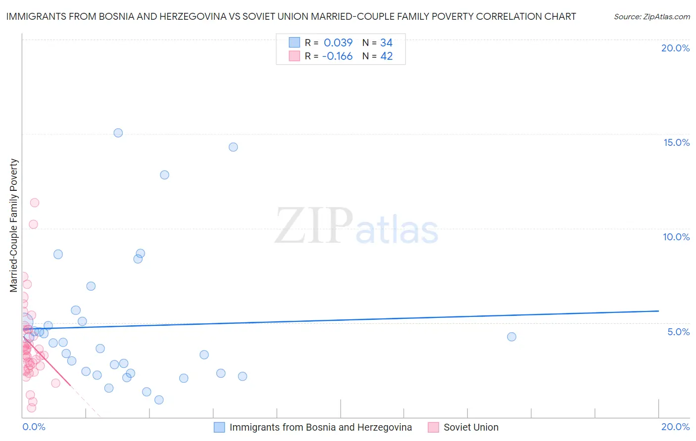 Immigrants from Bosnia and Herzegovina vs Soviet Union Married-Couple Family Poverty