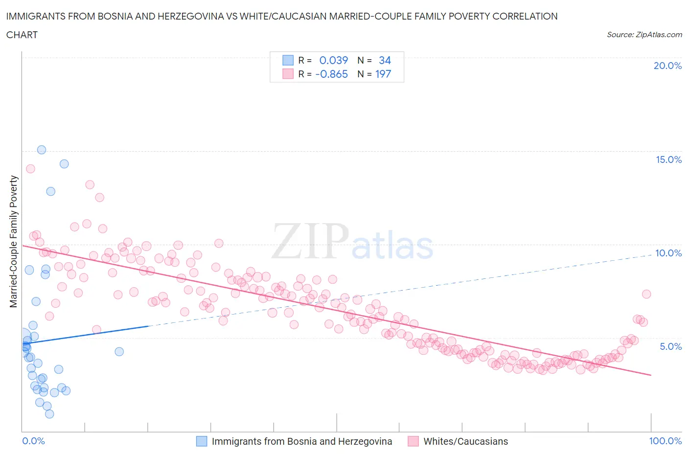 Immigrants from Bosnia and Herzegovina vs White/Caucasian Married-Couple Family Poverty