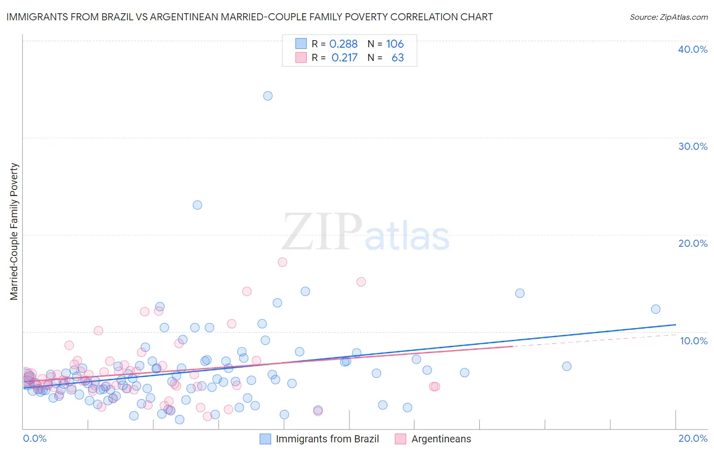 Immigrants from Brazil vs Argentinean Married-Couple Family Poverty