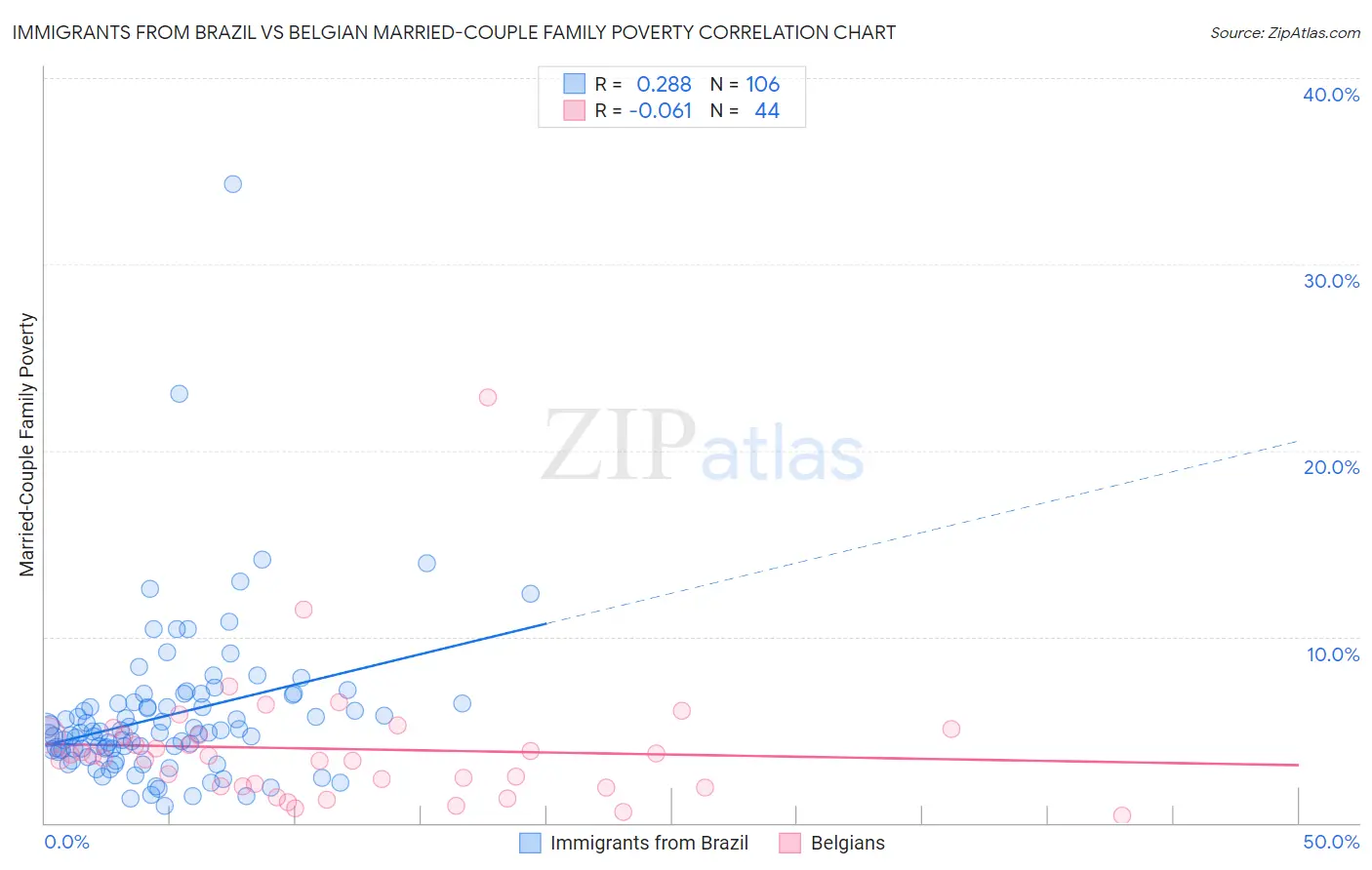 Immigrants from Brazil vs Belgian Married-Couple Family Poverty