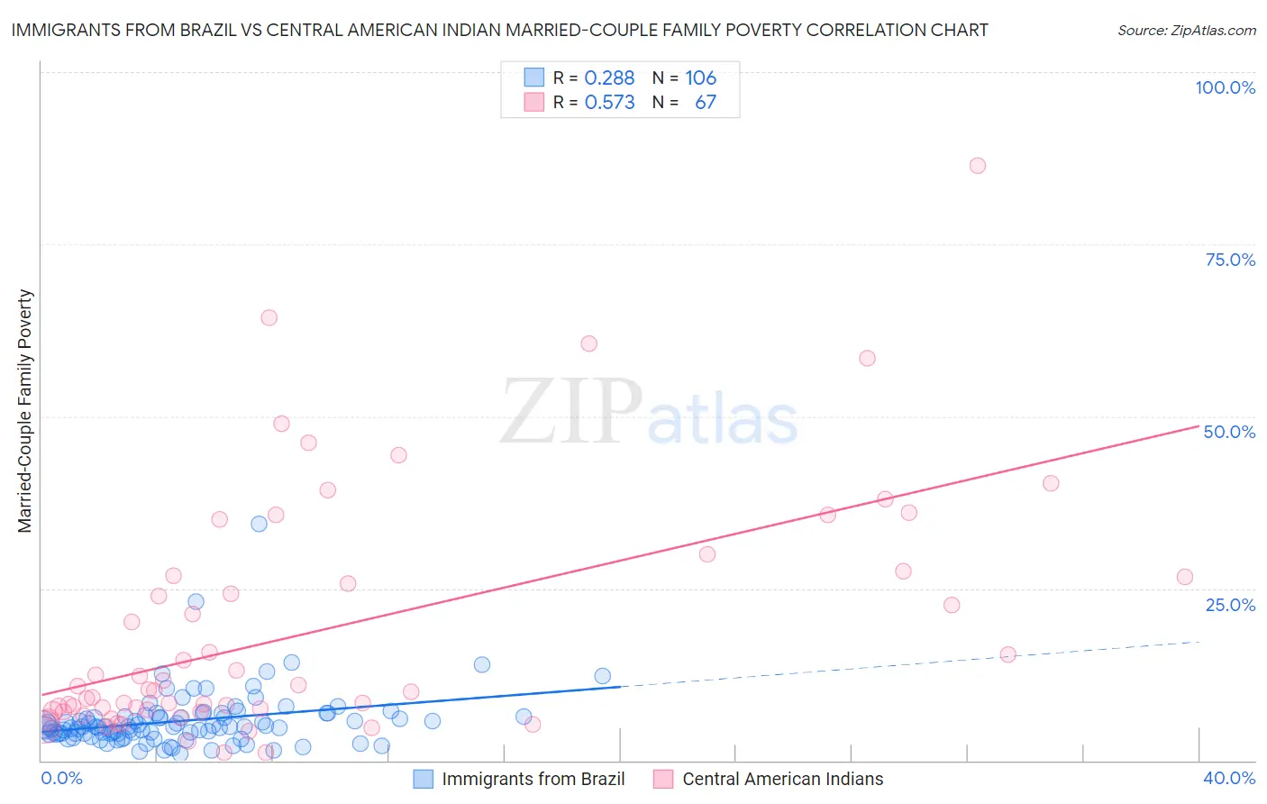 Immigrants from Brazil vs Central American Indian Married-Couple Family Poverty
