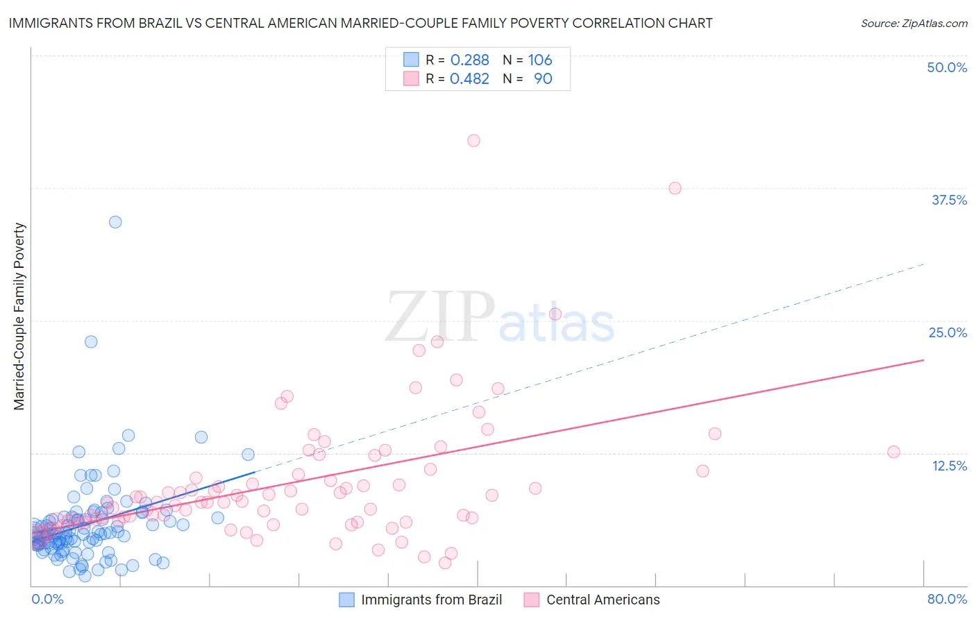 Immigrants from Brazil vs Central American Married-Couple Family Poverty