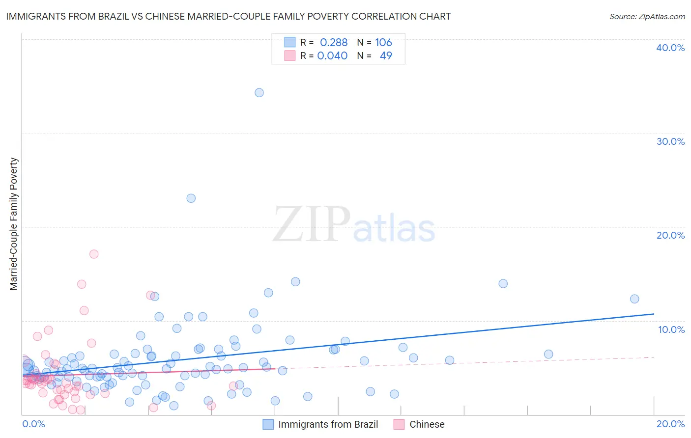 Immigrants from Brazil vs Chinese Married-Couple Family Poverty