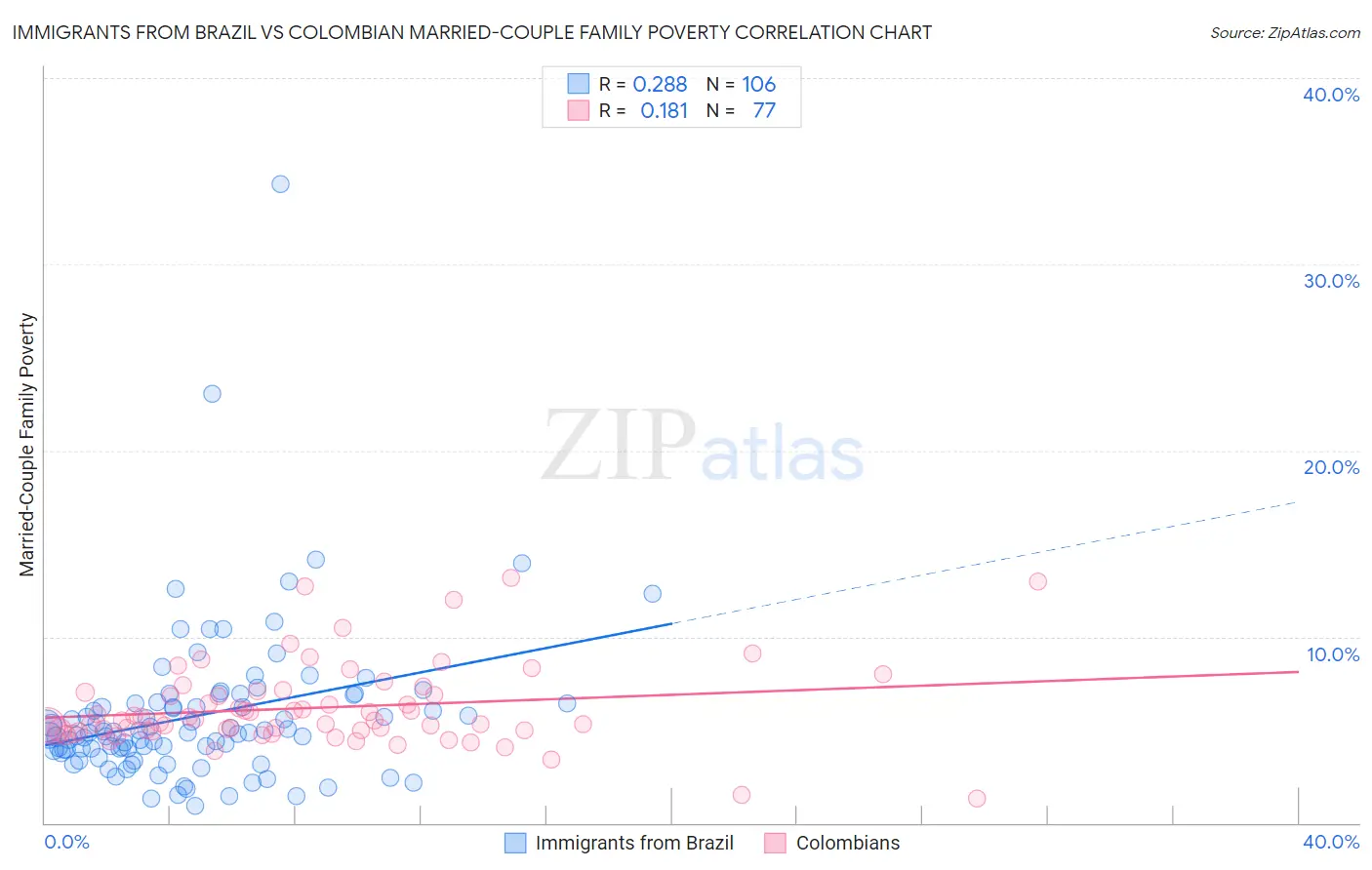 Immigrants from Brazil vs Colombian Married-Couple Family Poverty