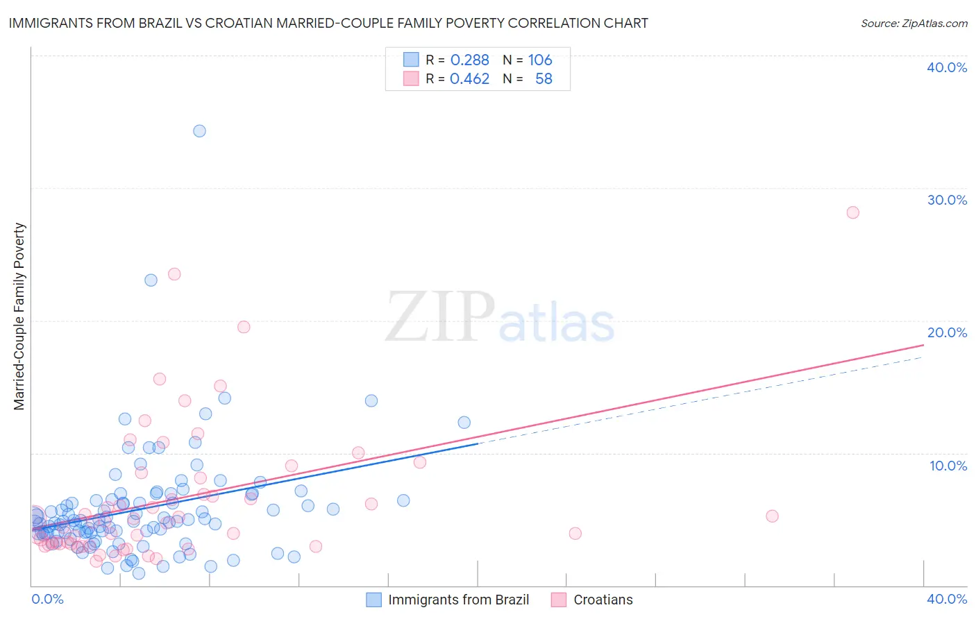 Immigrants from Brazil vs Croatian Married-Couple Family Poverty