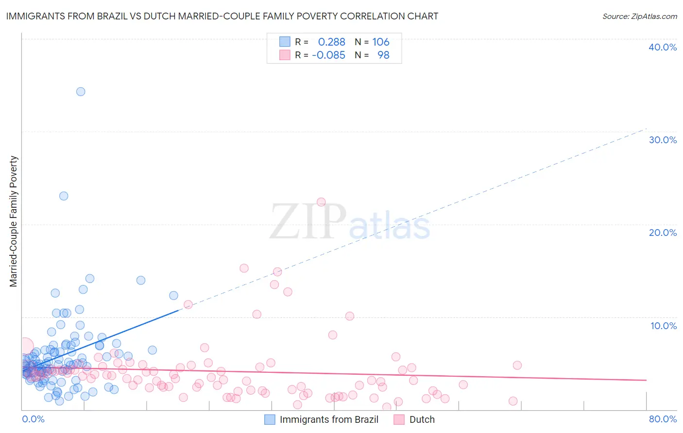 Immigrants from Brazil vs Dutch Married-Couple Family Poverty