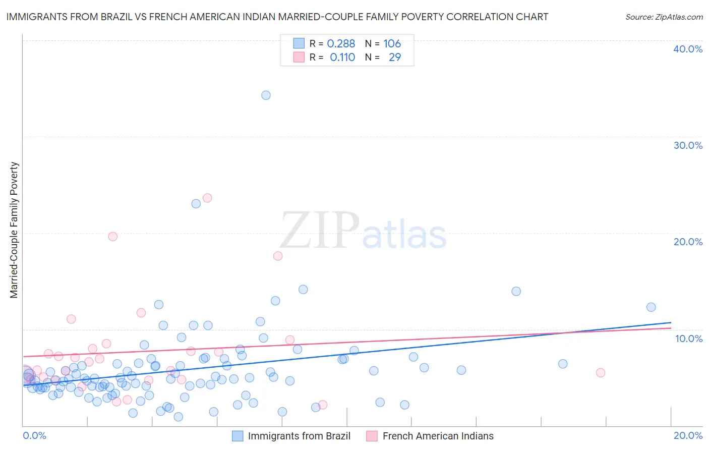 Immigrants from Brazil vs French American Indian Married-Couple Family Poverty