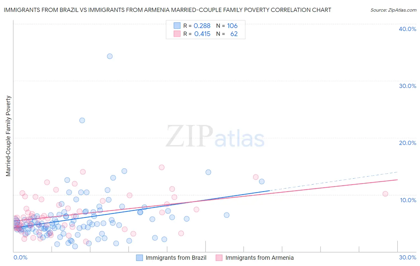 Immigrants from Brazil vs Immigrants from Armenia Married-Couple Family Poverty