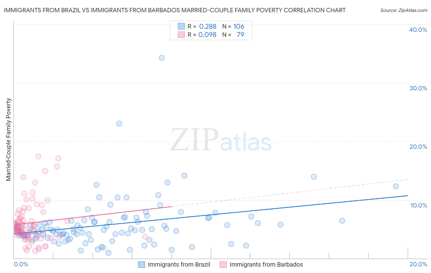 Immigrants from Brazil vs Immigrants from Barbados Married-Couple Family Poverty