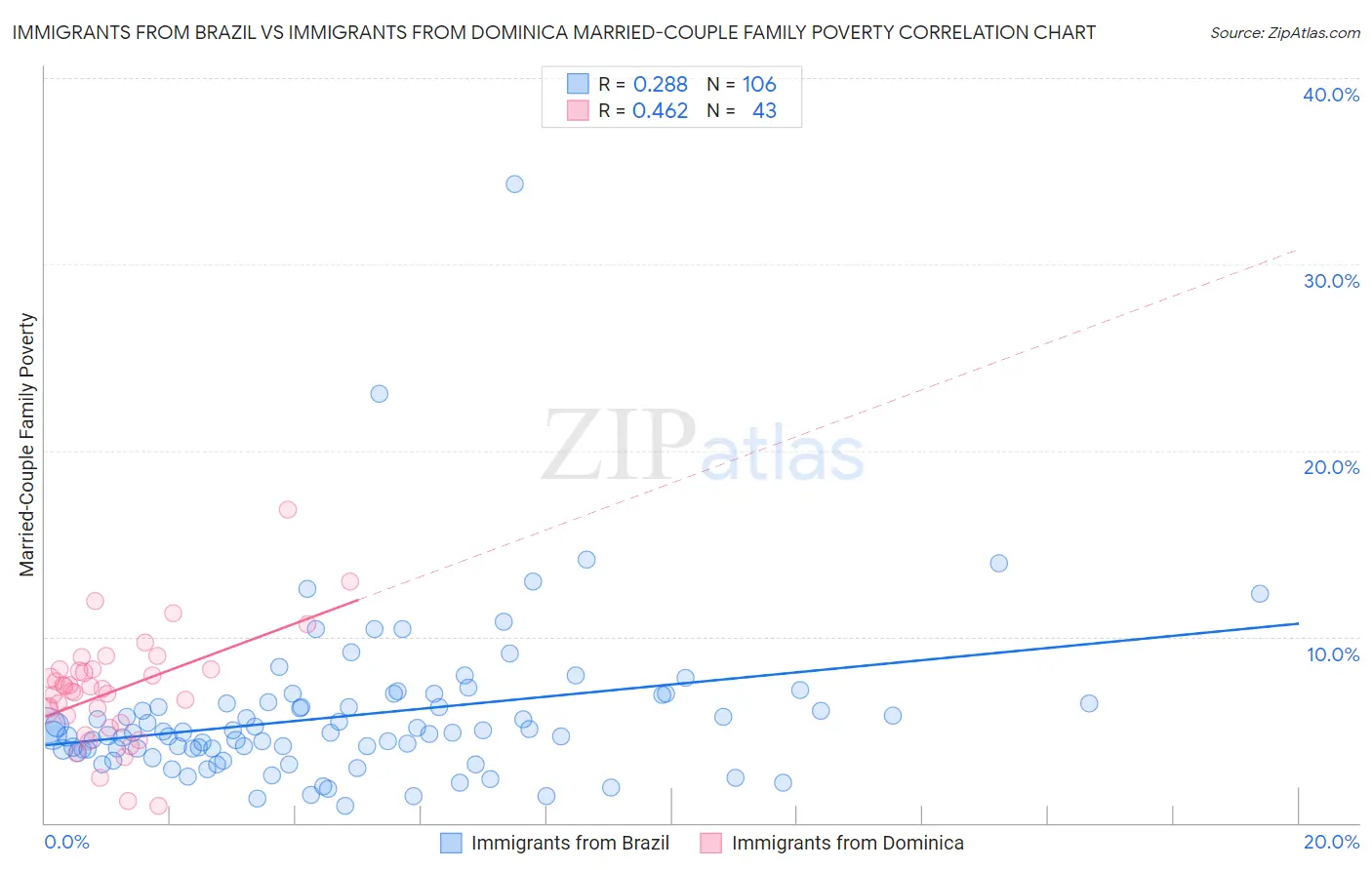 Immigrants from Brazil vs Immigrants from Dominica Married-Couple Family Poverty