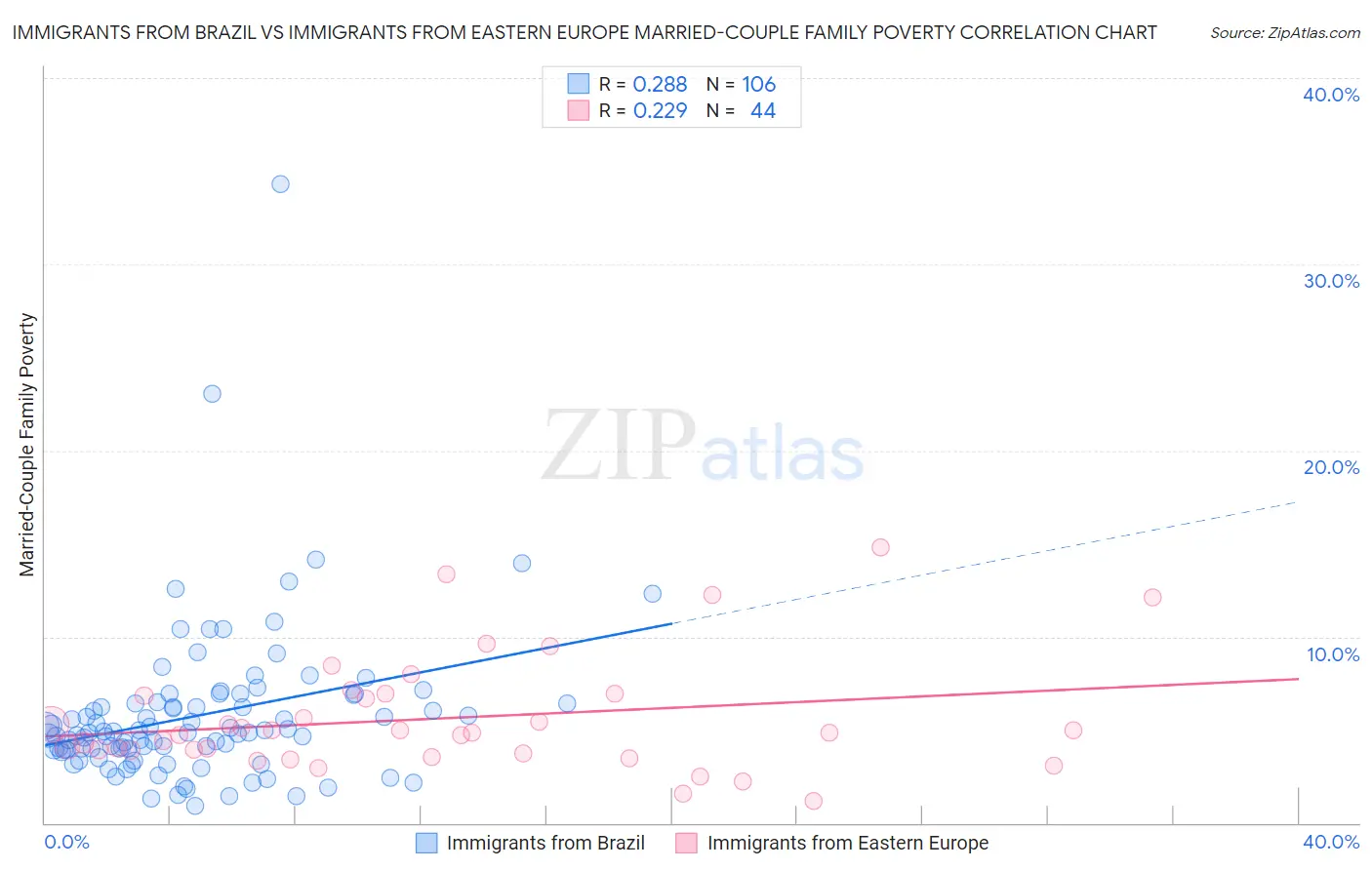 Immigrants from Brazil vs Immigrants from Eastern Europe Married-Couple Family Poverty