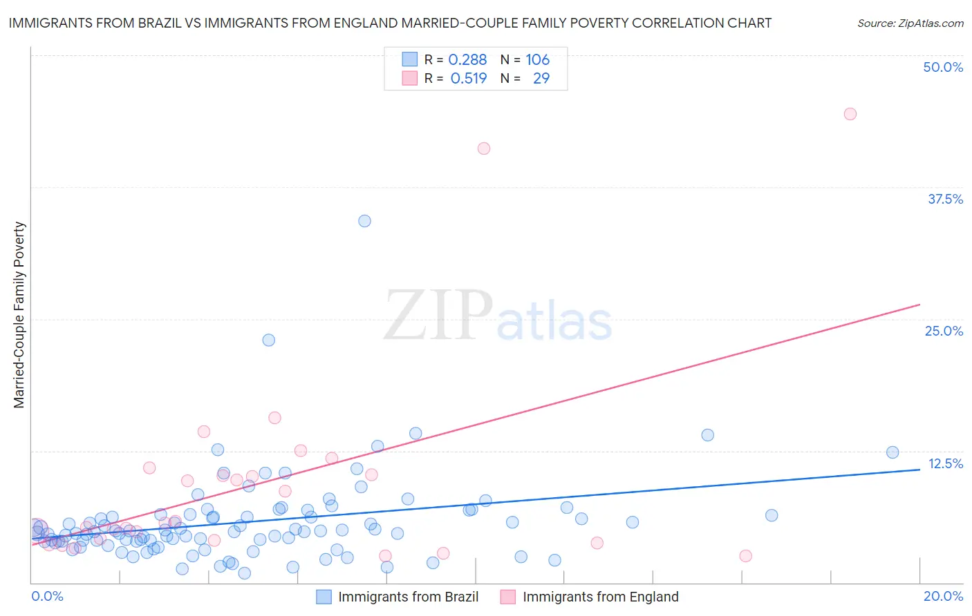 Immigrants from Brazil vs Immigrants from England Married-Couple Family Poverty