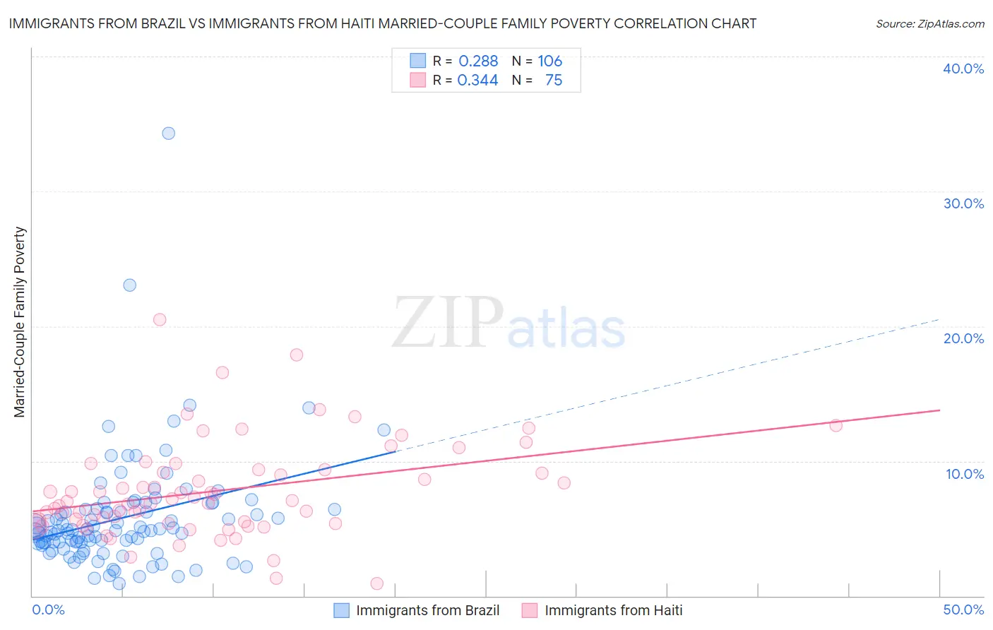 Immigrants from Brazil vs Immigrants from Haiti Married-Couple Family Poverty