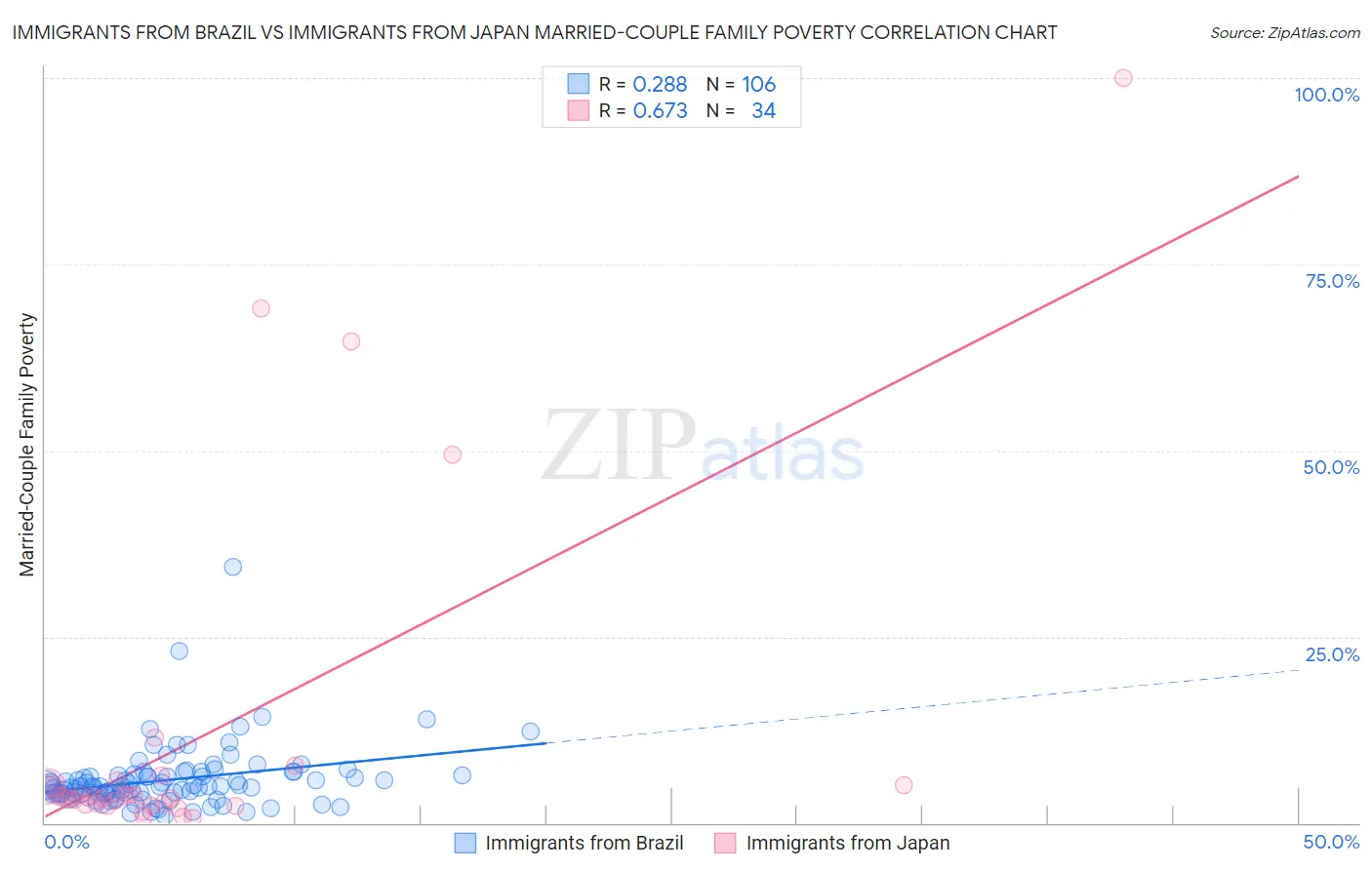 Immigrants from Brazil vs Immigrants from Japan Married-Couple Family Poverty