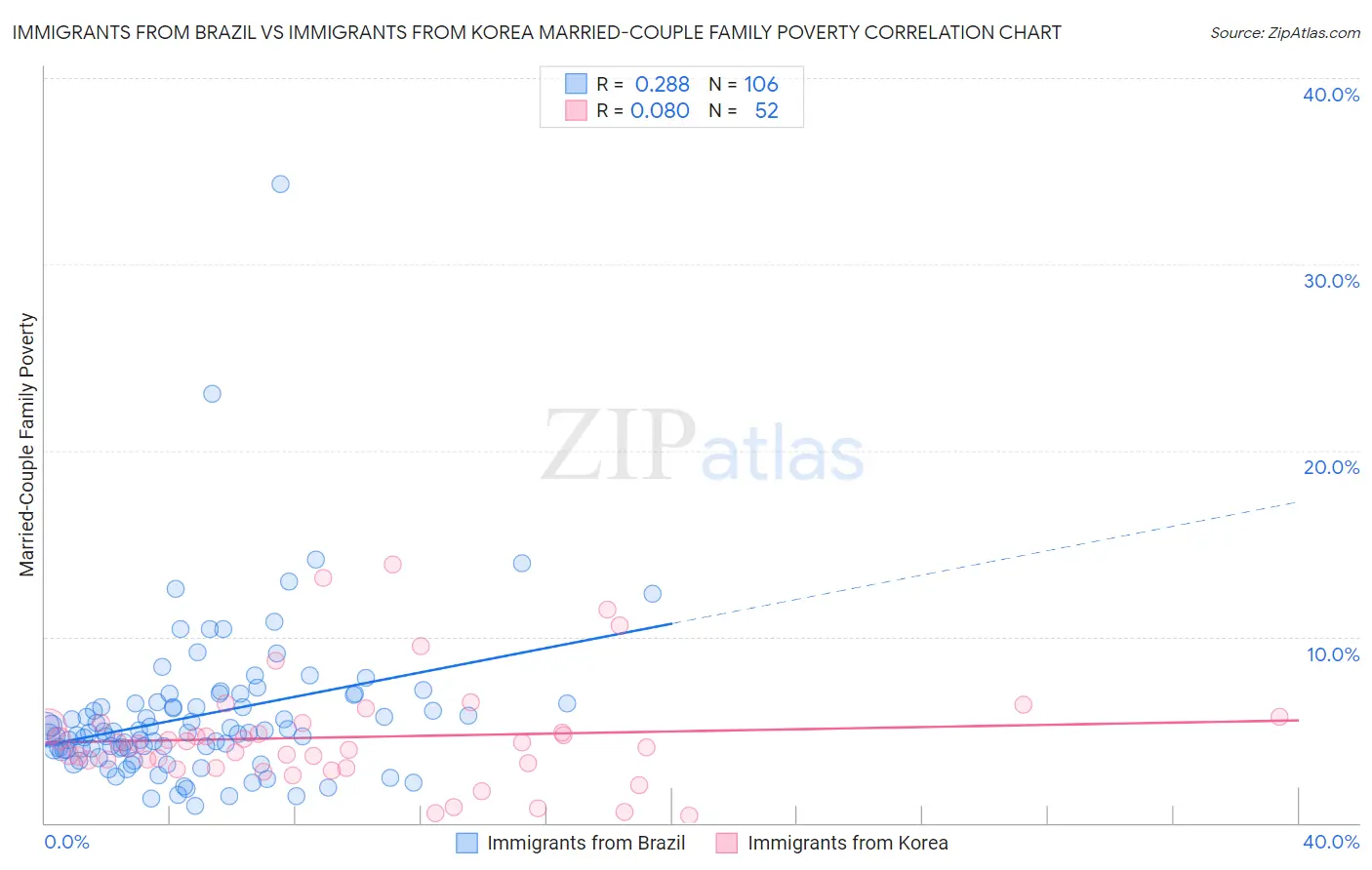 Immigrants from Brazil vs Immigrants from Korea Married-Couple Family Poverty