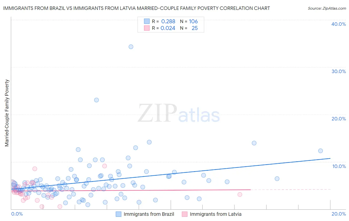Immigrants from Brazil vs Immigrants from Latvia Married-Couple Family Poverty
