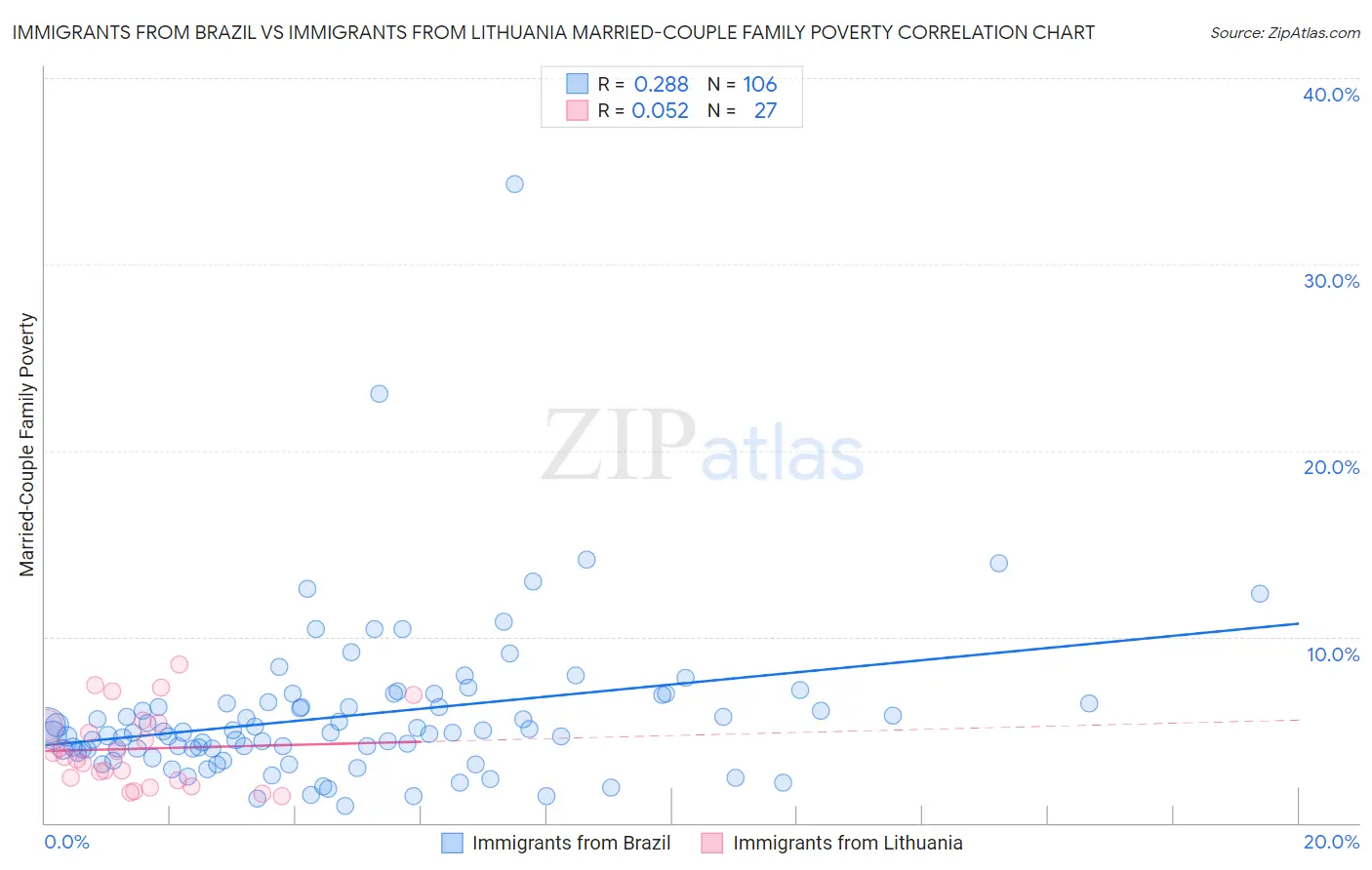 Immigrants from Brazil vs Immigrants from Lithuania Married-Couple Family Poverty