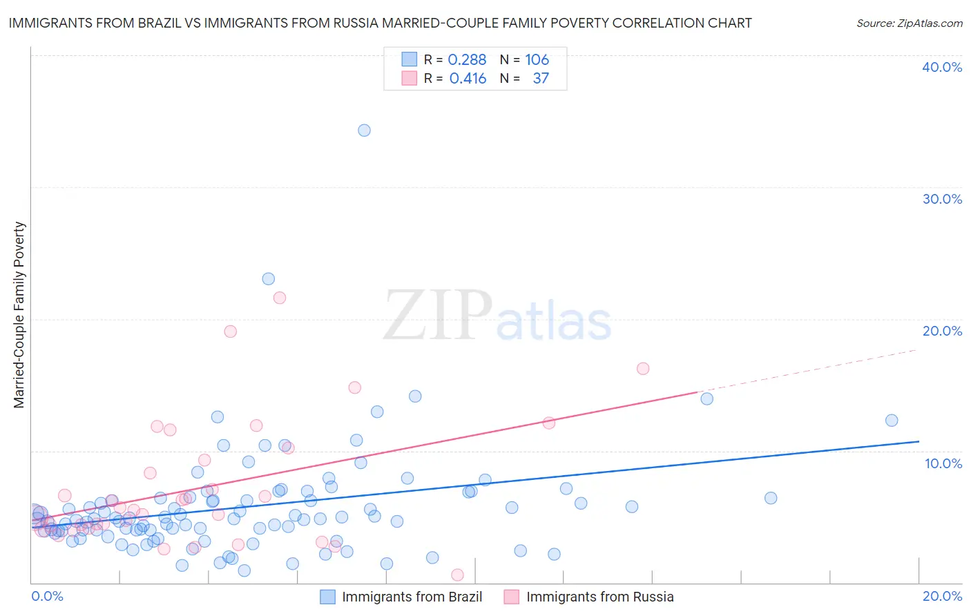 Immigrants from Brazil vs Immigrants from Russia Married-Couple Family Poverty